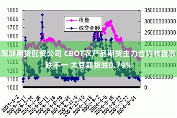 深圳期货配资公司 CBOT农产品期货主力合约收盘涨跌不一 大豆期货跌0.79%